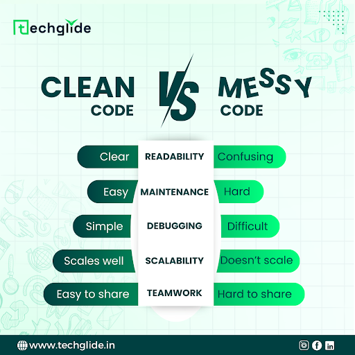 Clean vs. Messy Code Techglide web development company in Chandigarh . app development.